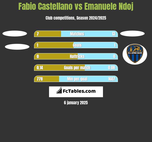 Fabio Castellano vs Emanuele Ndoj h2h player stats