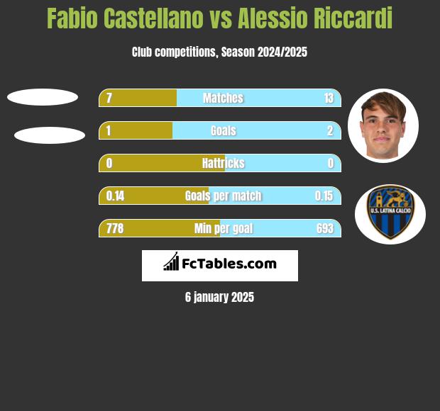 Fabio Castellano vs Alessio Riccardi h2h player stats