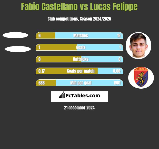 Fabio Castellano vs Lucas Felippe h2h player stats