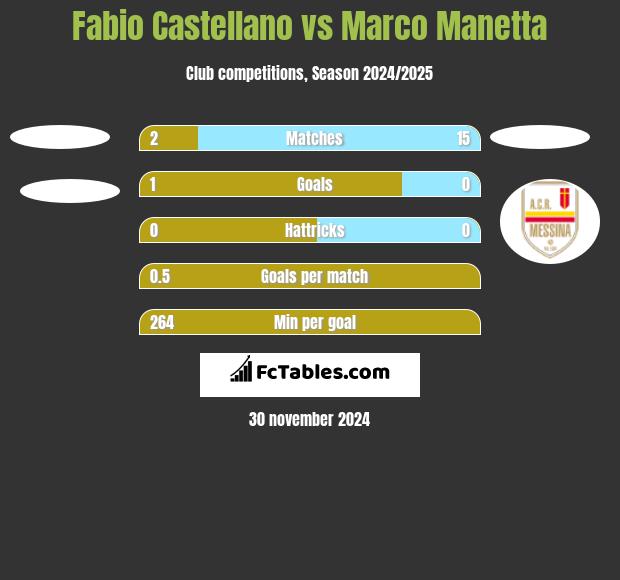 Fabio Castellano vs Marco Manetta h2h player stats