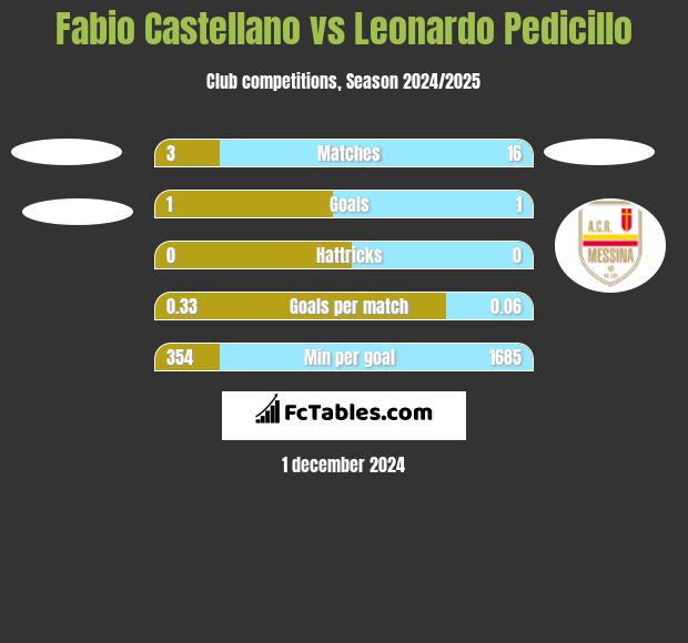 Fabio Castellano vs Leonardo Pedicillo h2h player stats