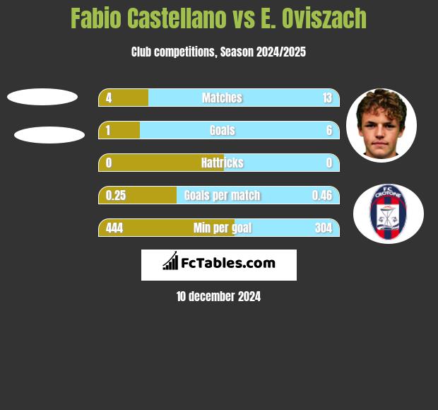 Fabio Castellano vs E. Oviszach h2h player stats