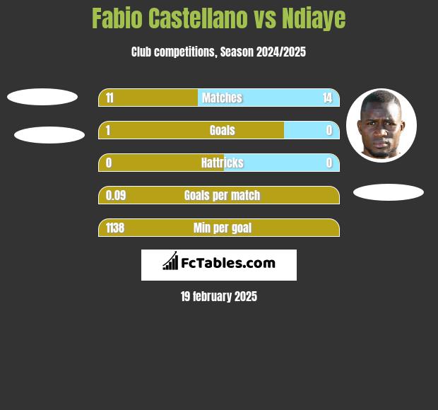 Fabio Castellano vs Ndiaye h2h player stats