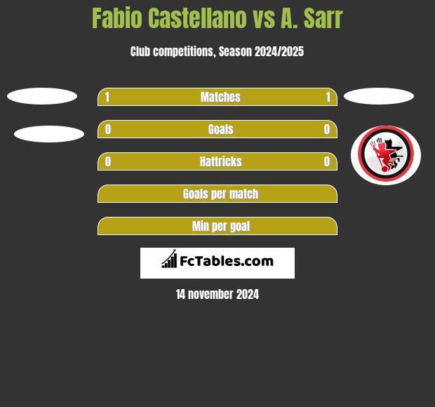 Fabio Castellano vs A. Sarr h2h player stats