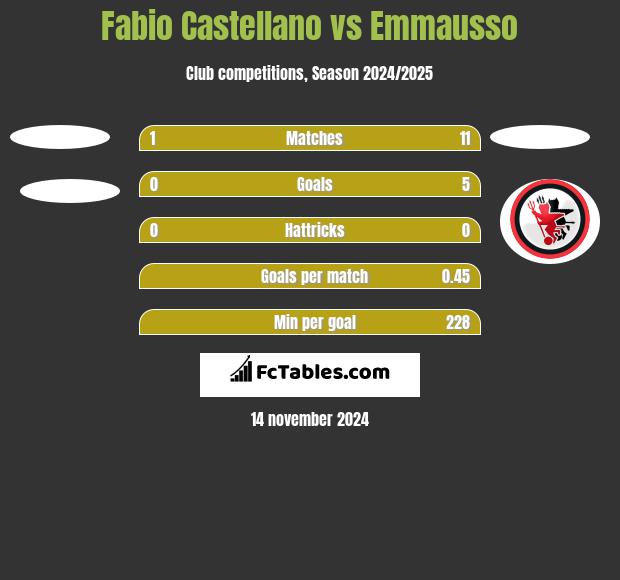 Fabio Castellano vs Emmausso h2h player stats