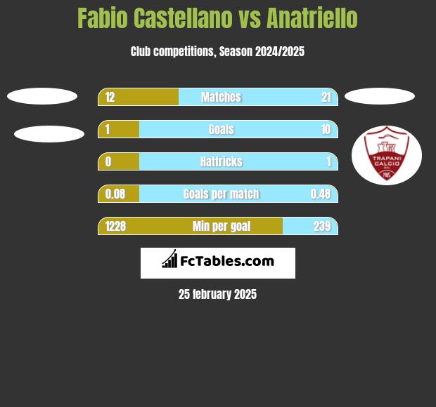 Fabio Castellano vs Anatriello h2h player stats