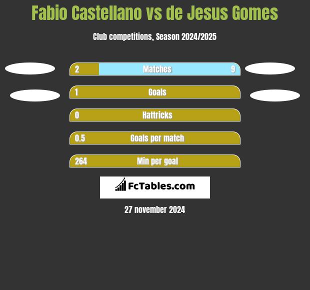 Fabio Castellano vs de Jesus Gomes h2h player stats