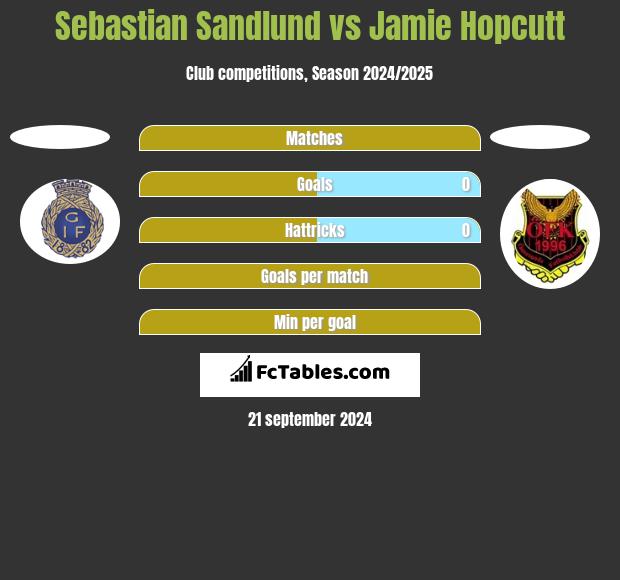 Sebastian Sandlund vs Jamie Hopcutt h2h player stats