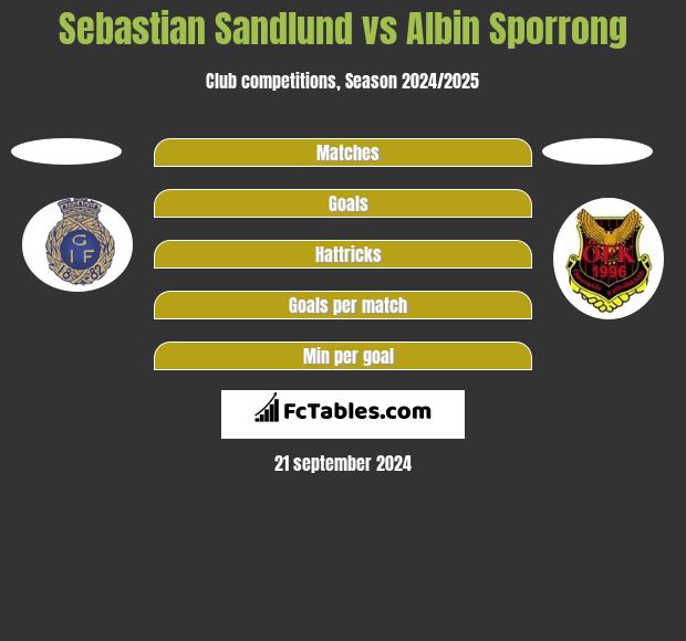 Sebastian Sandlund vs Albin Sporrong h2h player stats