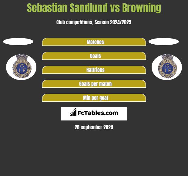 Sebastian Sandlund vs Browning h2h player stats