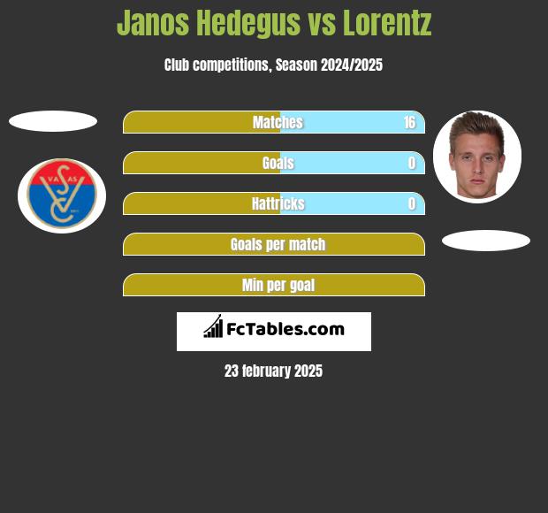 Janos Hedegus vs Lorentz h2h player stats