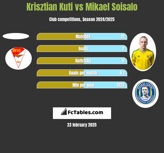 Krisztian Kuti vs Mikael Soisalo h2h player stats