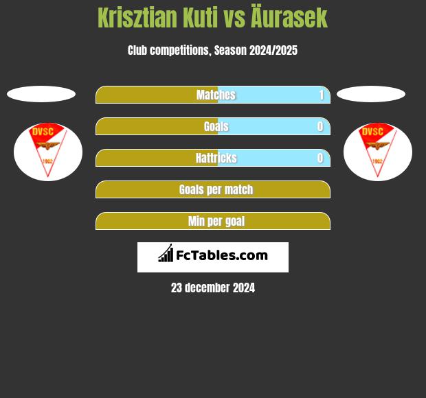 Krisztian Kuti vs Äurasek h2h player stats