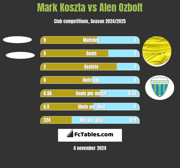 Mark Koszta vs Alen Ozbolt h2h player stats