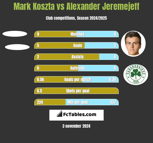 Mark Koszta vs Alexander Jeremejeff h2h player stats