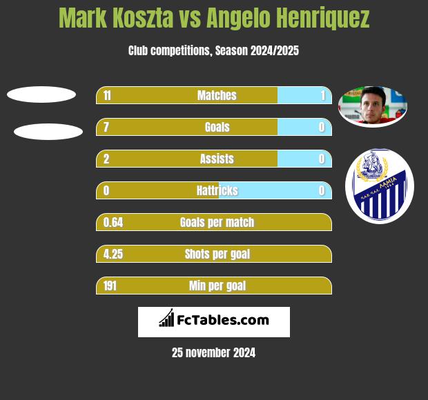 Mark Koszta vs Angelo Henriquez h2h player stats