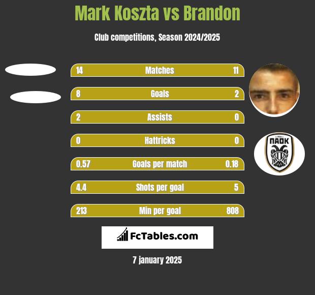 Mark Koszta vs Brandon h2h player stats