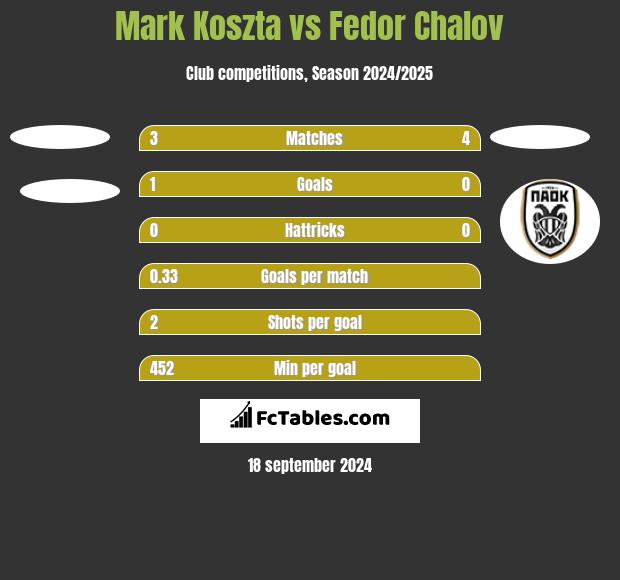 Mark Koszta vs Fedor Chalov h2h player stats