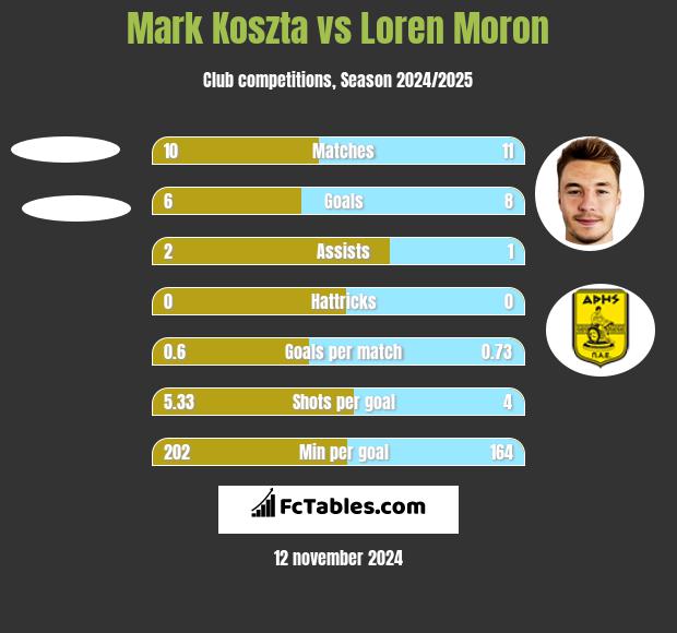 Mark Koszta vs Loren Moron h2h player stats