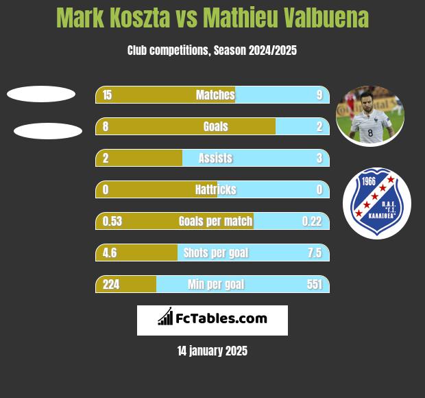 Mark Koszta vs Mathieu Valbuena h2h player stats