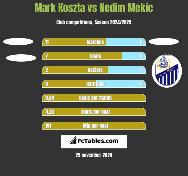 Mark Koszta vs Nedim Mekic h2h player stats