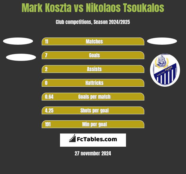 Mark Koszta vs Nikolaos Tsoukalos h2h player stats