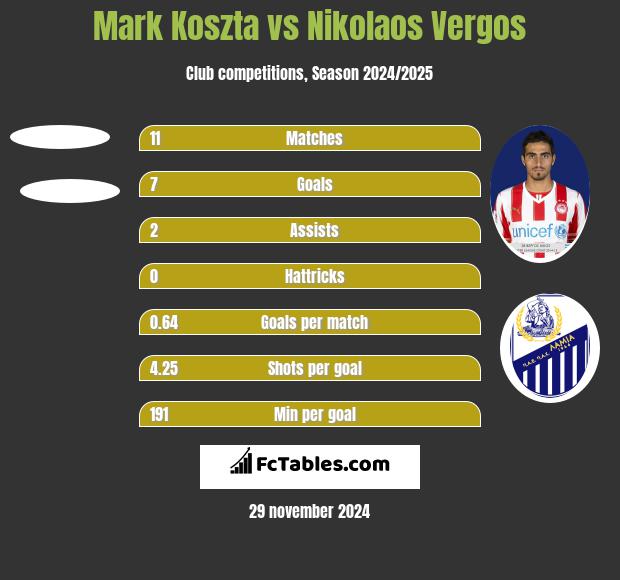 Mark Koszta vs Nikolaos Vergos h2h player stats