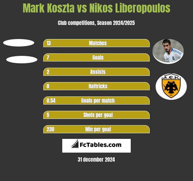 Mark Koszta vs Nikos Liberopoulos h2h player stats