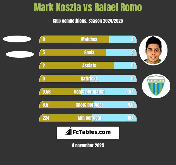 Mark Koszta vs Rafael Romo h2h player stats