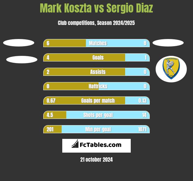 Mark Koszta vs Sergio Diaz h2h player stats