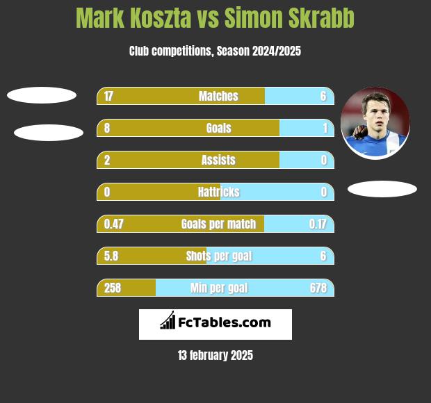 Mark Koszta vs Simon Skrabb h2h player stats