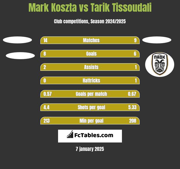 Mark Koszta vs Tarik Tissoudali h2h player stats