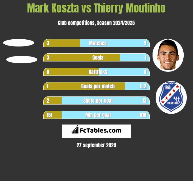 Mark Koszta vs Thierry Moutinho h2h player stats