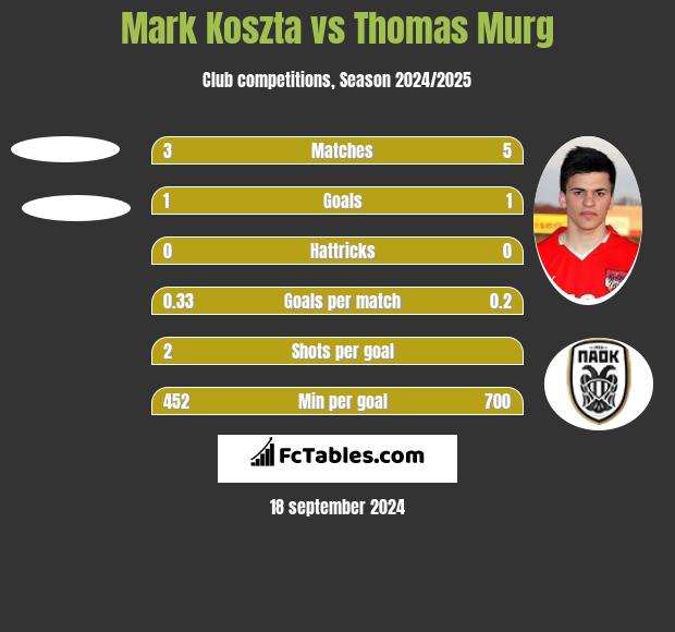 Mark Koszta vs Thomas Murg h2h player stats