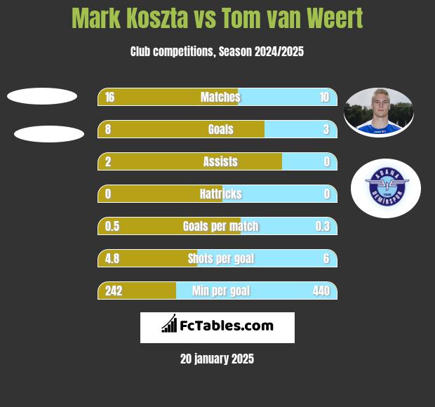 Mark Koszta vs Tom van Weert h2h player stats