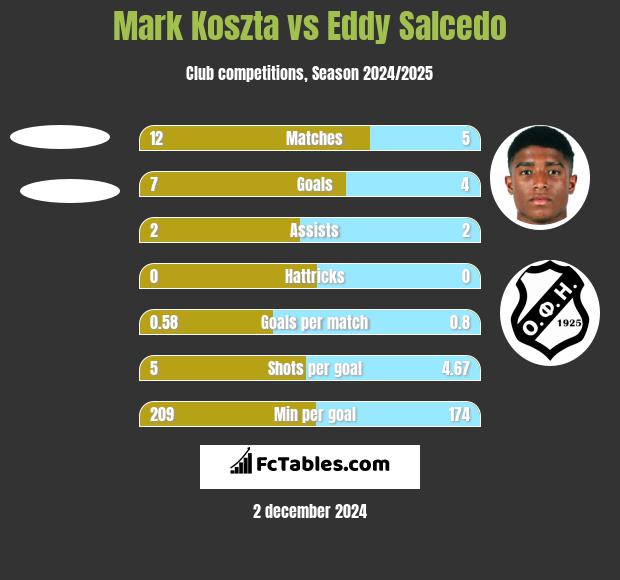 Mark Koszta vs Eddy Salcedo h2h player stats