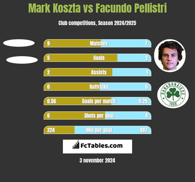 Mark Koszta vs Facundo Pellistri h2h player stats