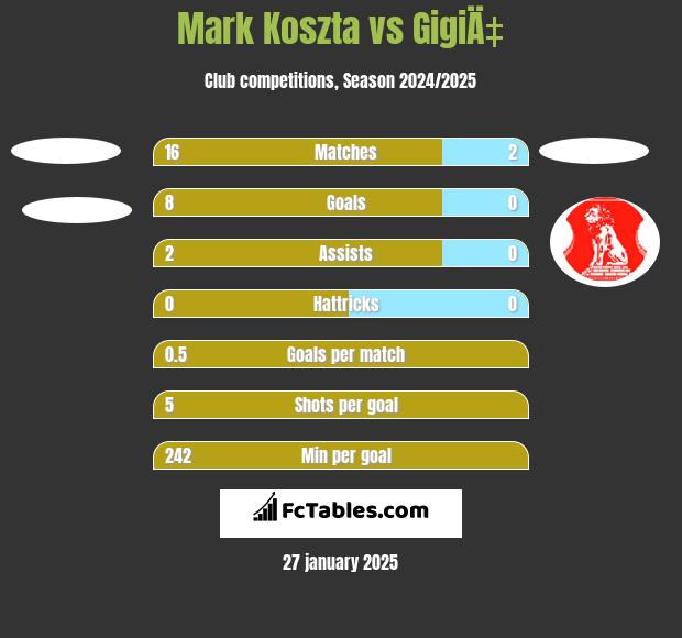 Mark Koszta vs GigiÄ‡ h2h player stats