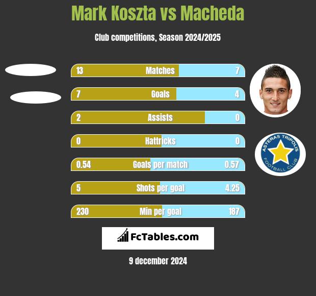 Mark Koszta vs Macheda h2h player stats