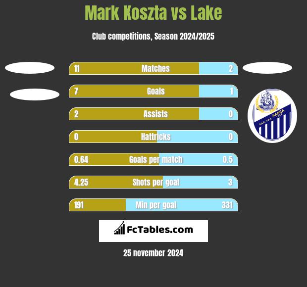 Mark Koszta vs Lake h2h player stats