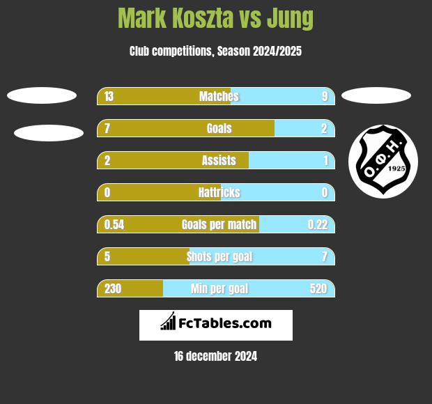 Mark Koszta vs Jung h2h player stats