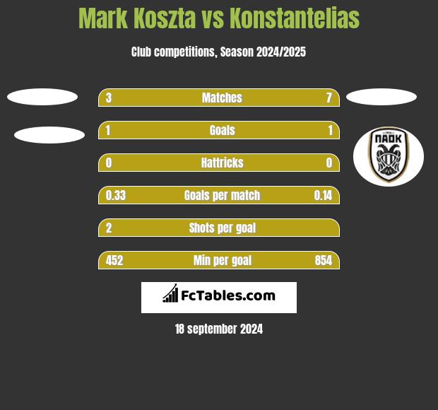 Mark Koszta vs Konstantelias h2h player stats