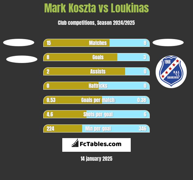 Mark Koszta vs Loukinas h2h player stats