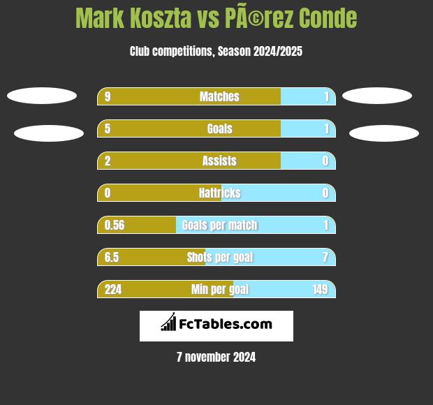 Mark Koszta vs PÃ©rez Conde h2h player stats