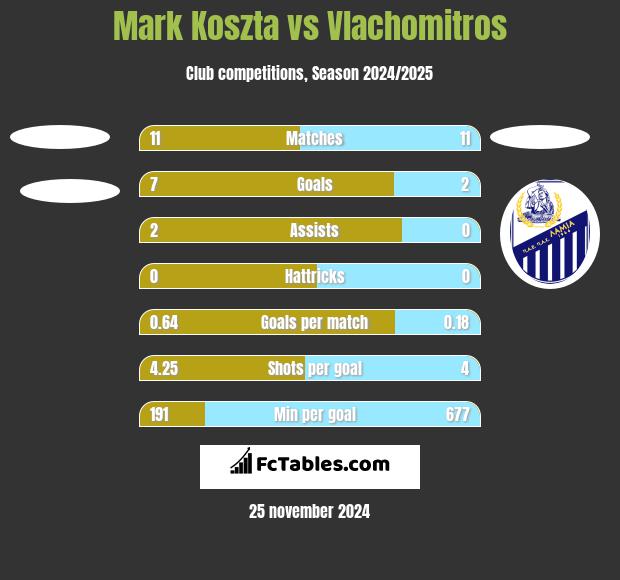 Mark Koszta vs Vlachomitros h2h player stats