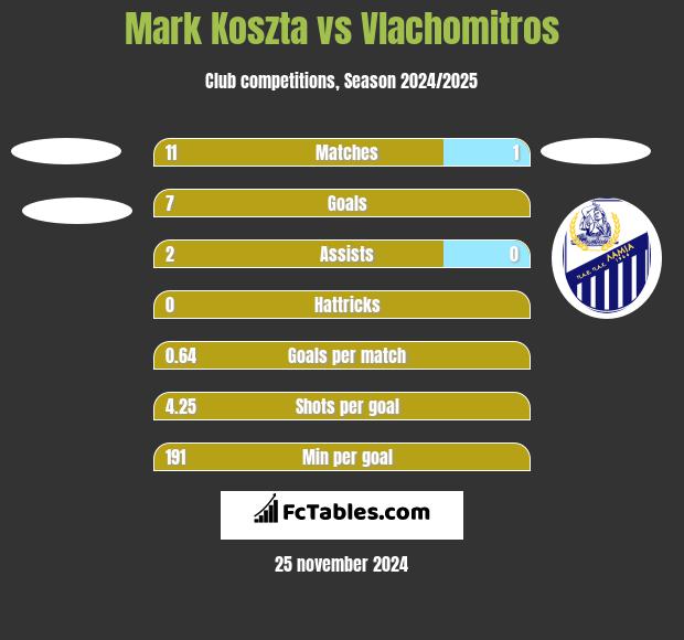 Mark Koszta vs Vlachomitros h2h player stats