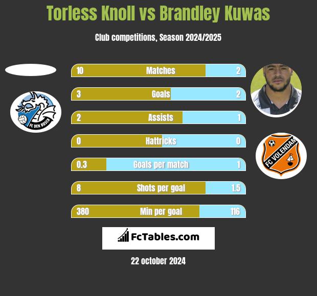 Torless Knoll vs Brandley Kuwas h2h player stats