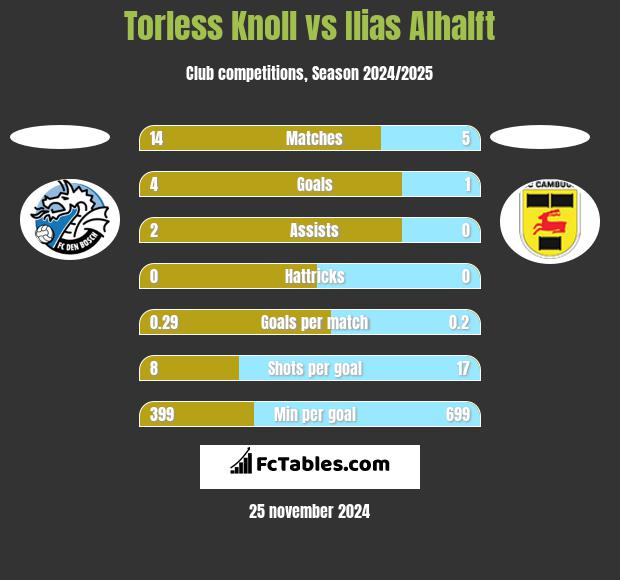 Torless Knoll vs Ilias Alhalft h2h player stats