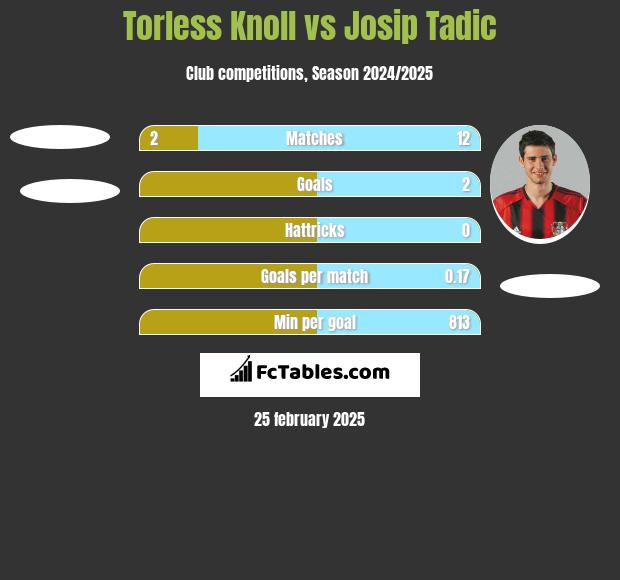 Torless Knoll vs Josip Tadic h2h player stats