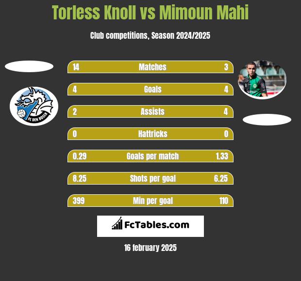 Torless Knoll vs Mimoun Mahi h2h player stats